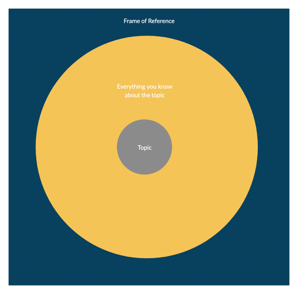 Circle Thinking Map Template