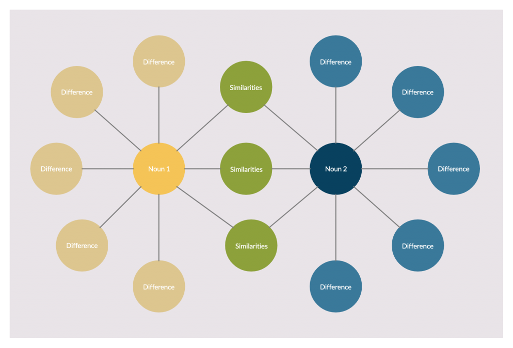 whats a bubble map The 8 Types Of Thinking Maps Explained With Editable Templates whats a bubble map