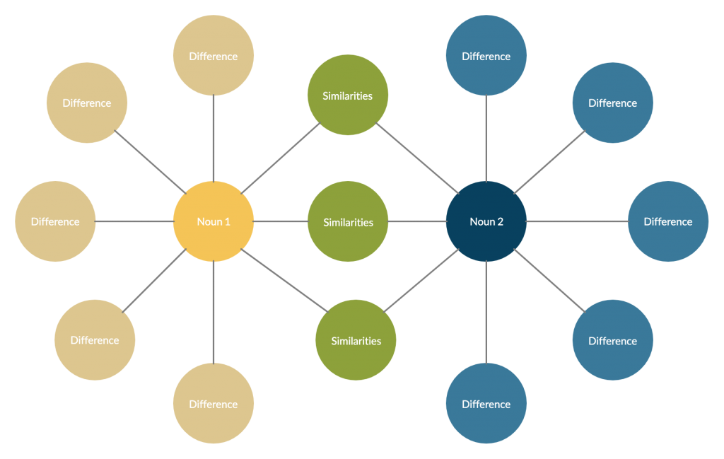 Double Bubble Map Graphic Organizer