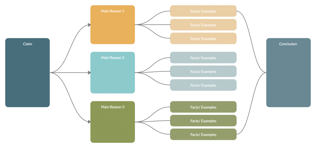 what is the best program for making a graphic organizer on mac