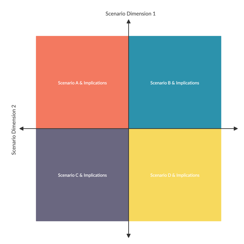 Modelo de Matriz de Planejamento de Cenários 