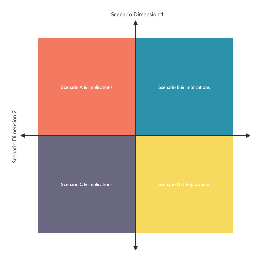 Matrix sjabloon voor scenarioplanning 