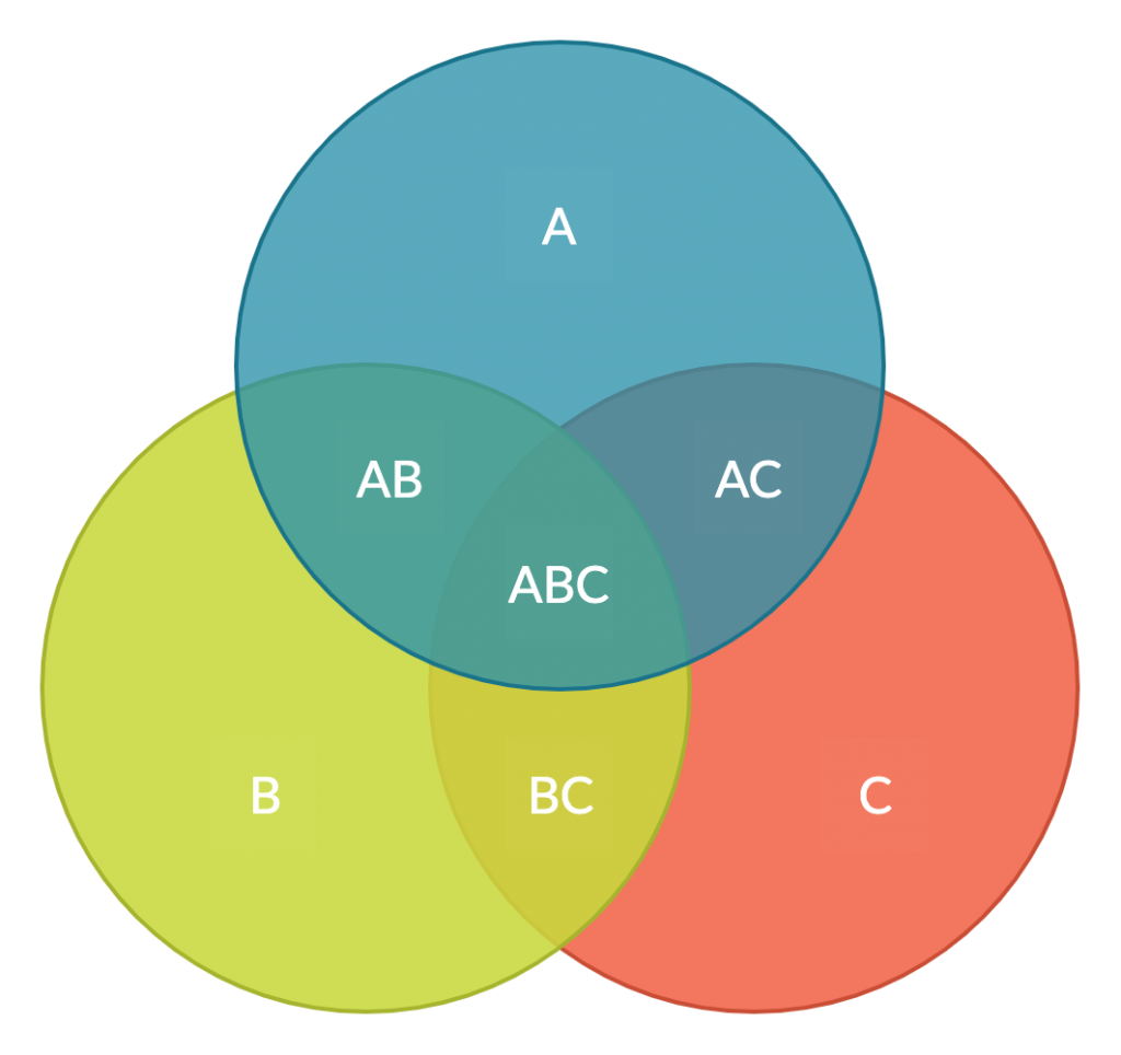 Esquema de diagrama Venn