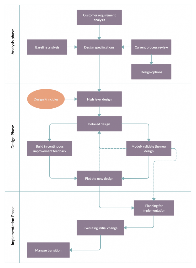 Pasos de la reingeniería de procesos empresariales