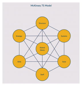 The McKinsey 7S Model | A Comprehensive Guide with Templates