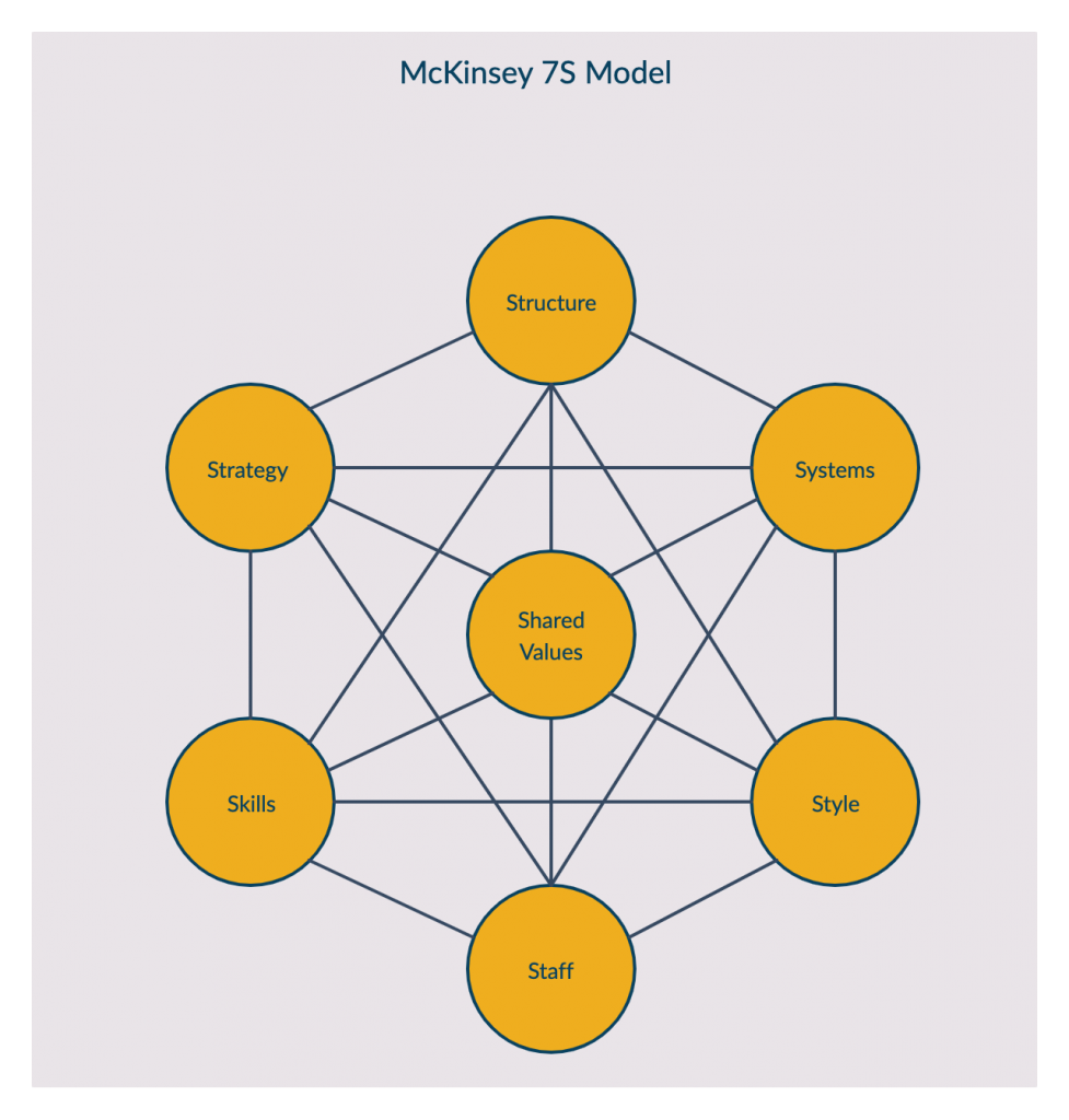 McKinsey 7S Model 
