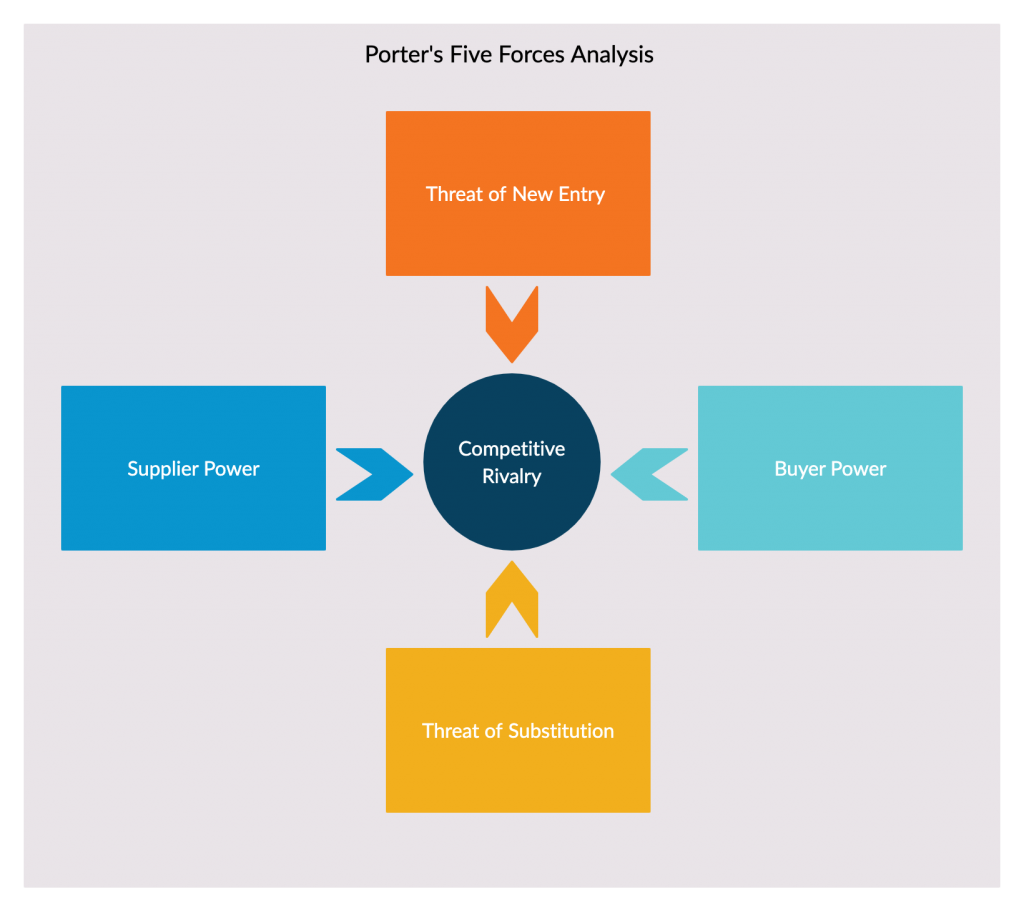 Business Frameworks