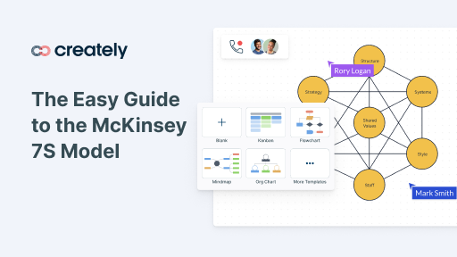 The Mckinsey 7s Model A Comprehensive Guide With Templates 3058