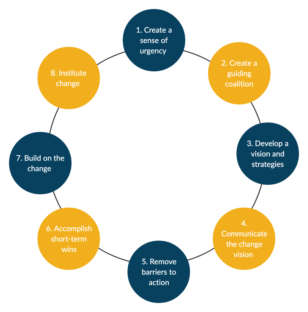 Modelo de cambio de 8 pasos de Kotters