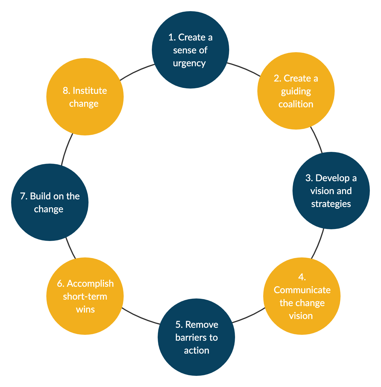 Kotter’s 8 Step Change Model | A Comprehensive Step-by-Step Guide