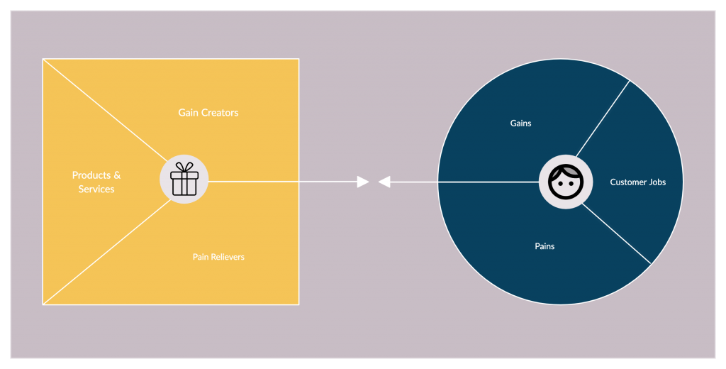 Value Proposition Canvas