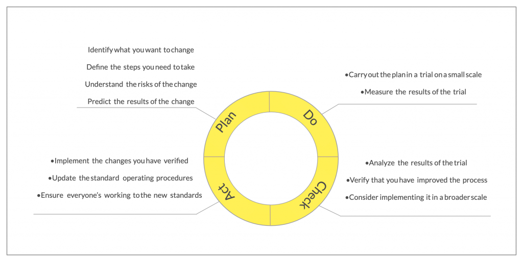 pdca cycle diagram