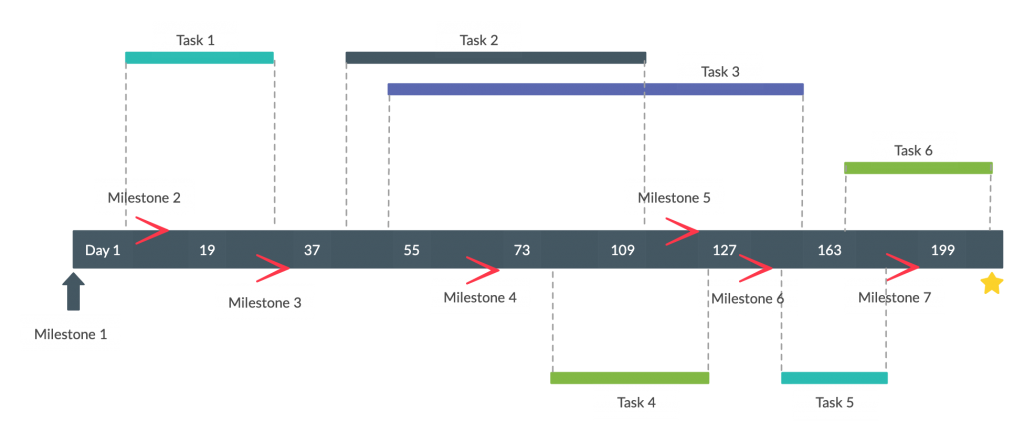 Project Schedule Example - Project Management Timeline 