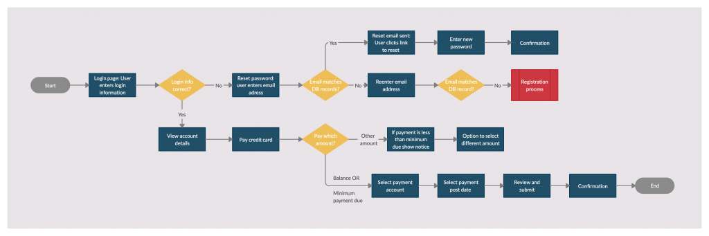 Ejemplo de diagrama de flujo 