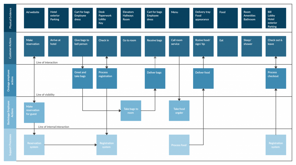 Hotel Service Blueprint 