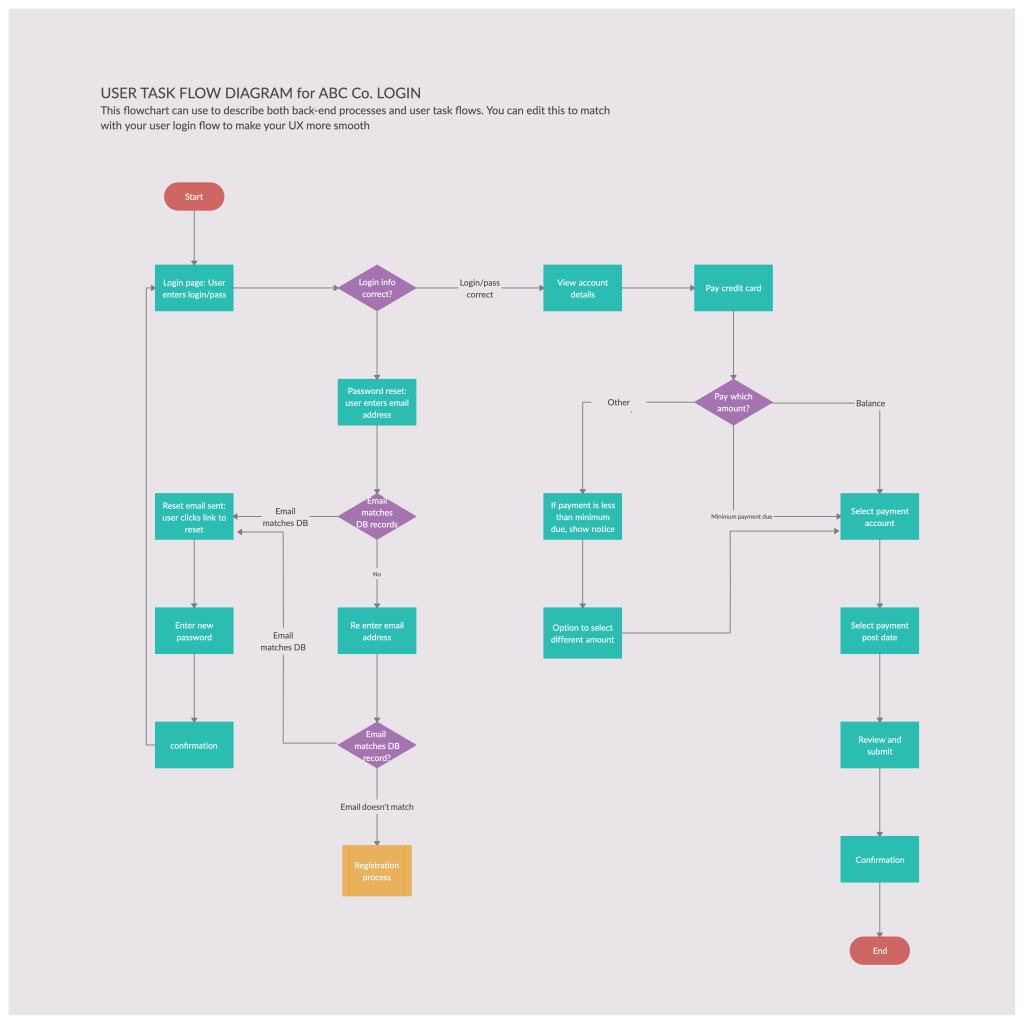 Diagram przepływu użytkownika 