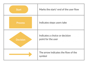 The Ultimate Guide to Making a User Flow Diagram | Creately