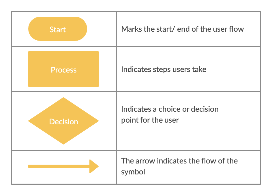 Símbolos del diagrama de flujo del usuario