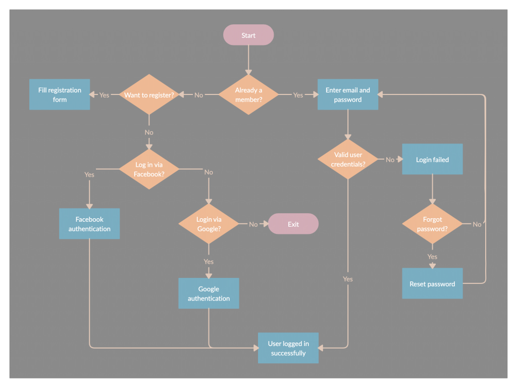 Flussdiagramm der Benutzerregistrierung