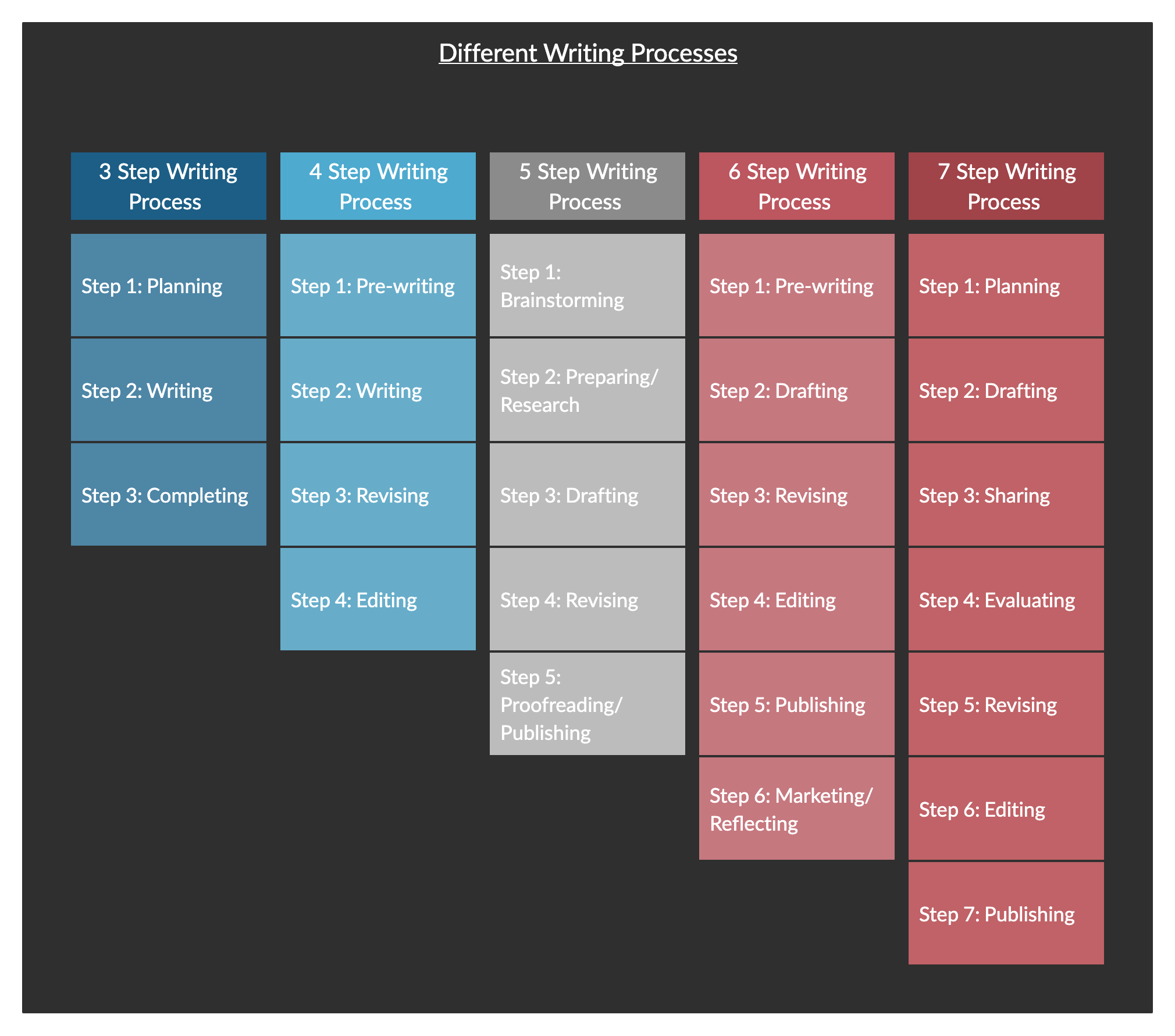 The Essential 5 Step Writing Process for All Writers