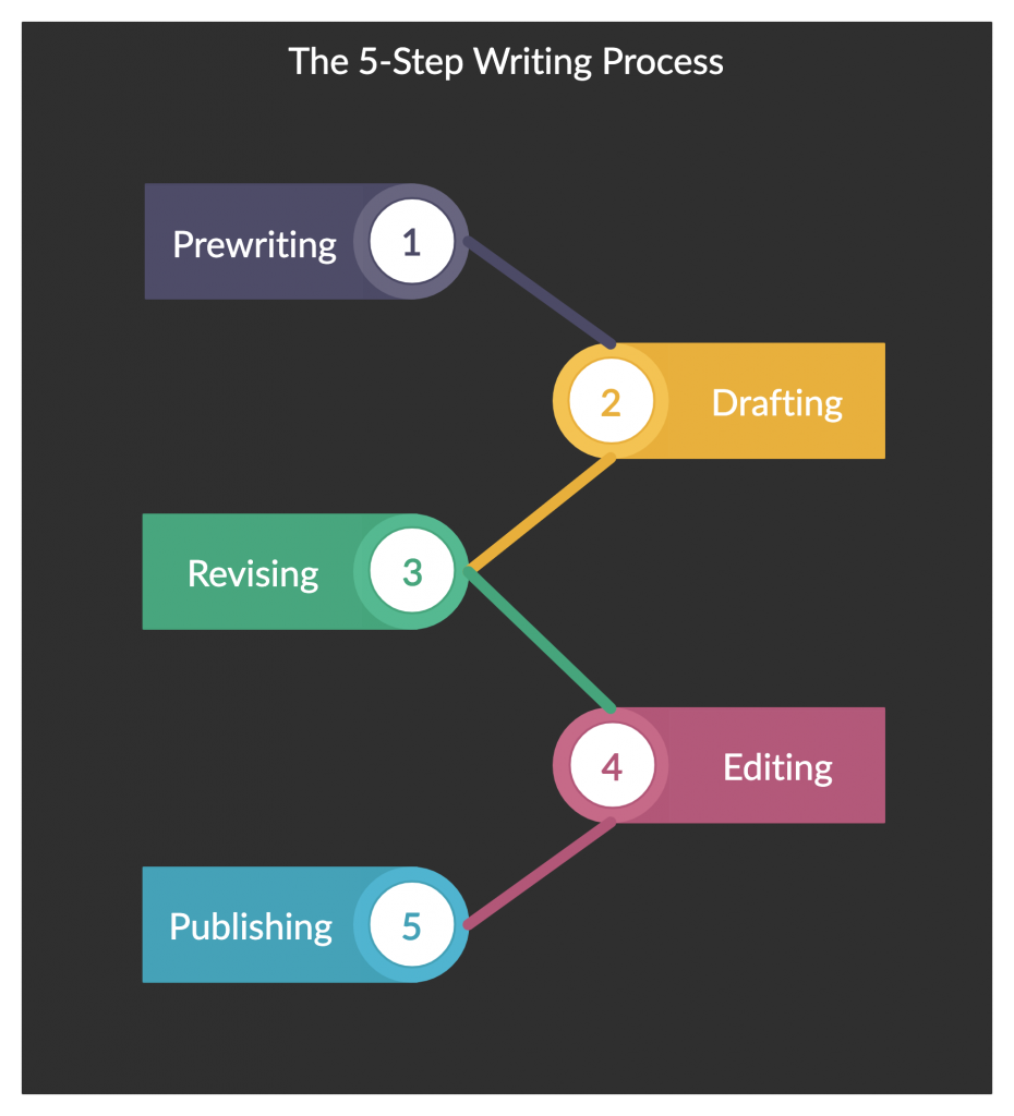 The Essential 26-Step Writing Process for All Writers