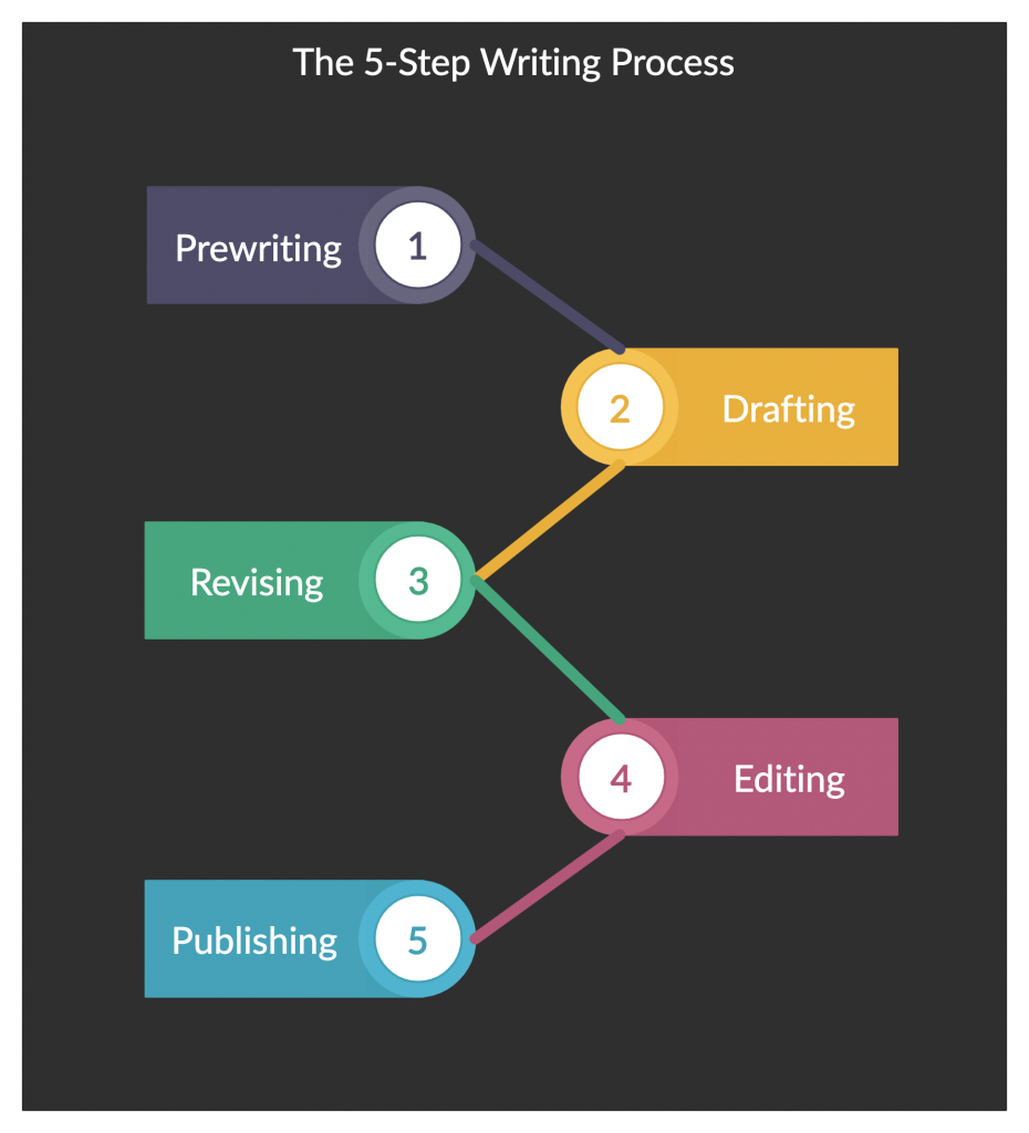 writing process 5 steps