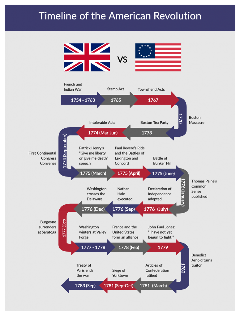 Printable us history timeline template - roompark