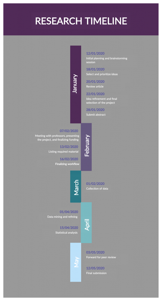 Plantilla de línea de tiempo para investigaciones 