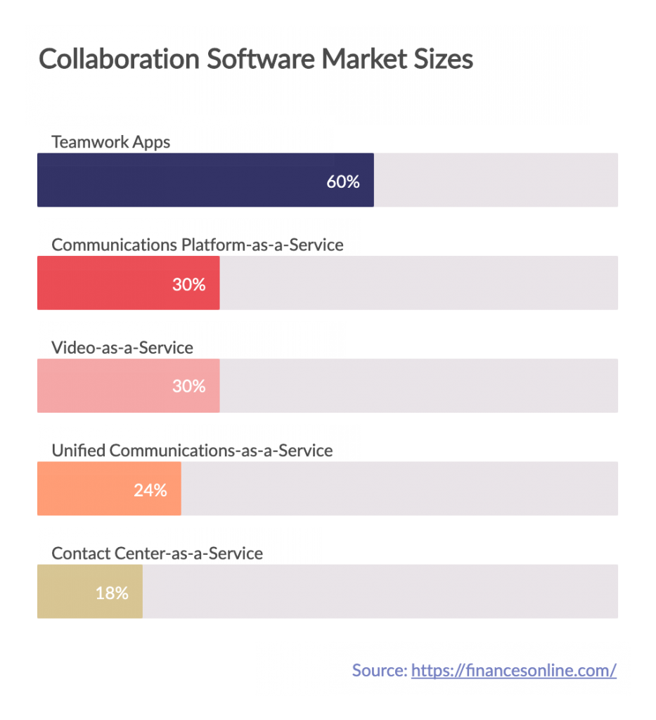 Collaboration-SOftware-Market-Sizes-Remote-Collaboration-Tools