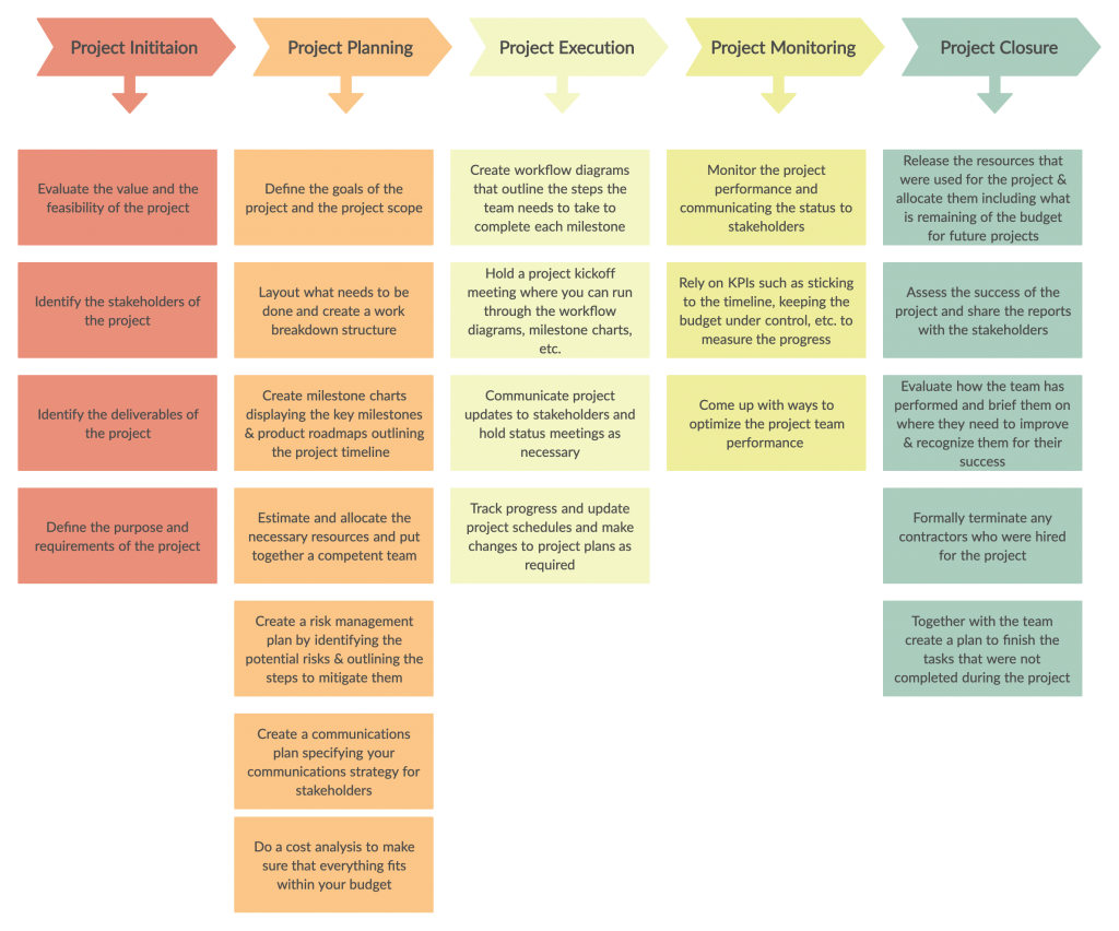 basic project management steps