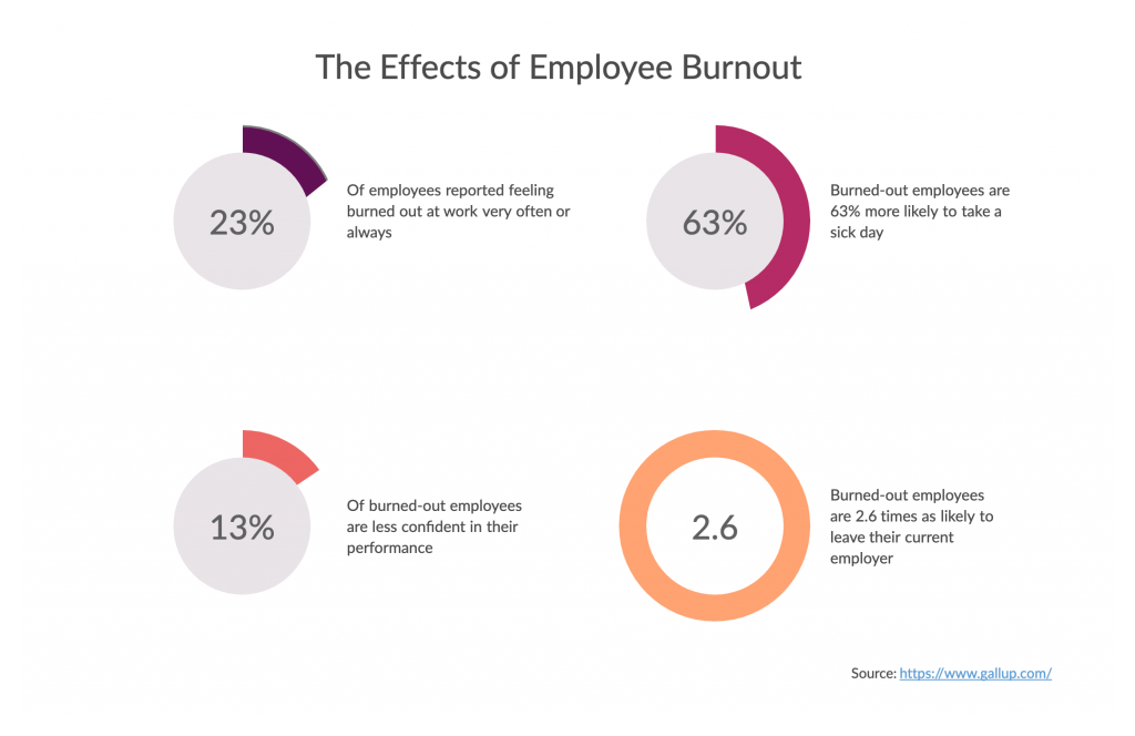 The effects of employee burnout 