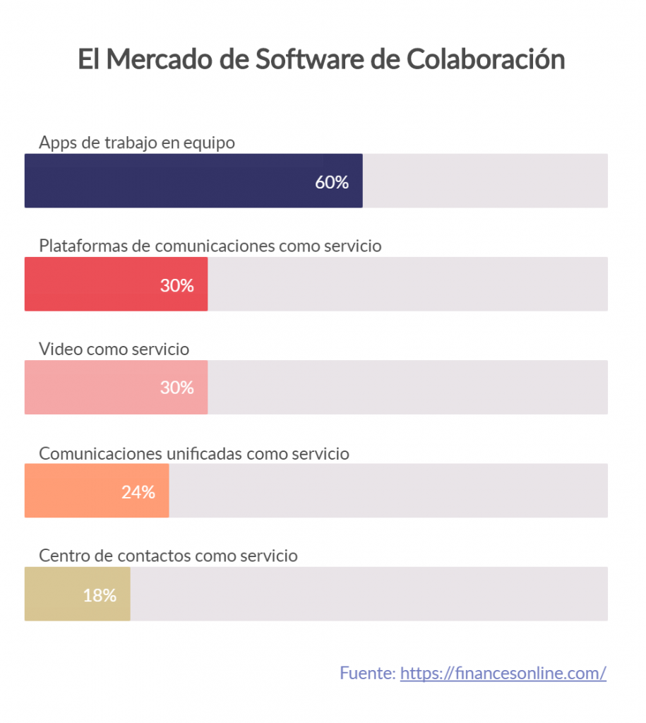 Tamaños de mercado de software de colaboración