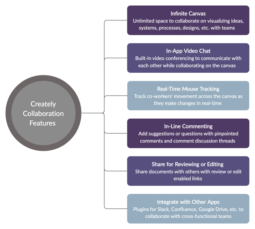 Creately collaboration features