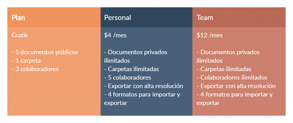 Plan de precios Creately - herramientas de colaboración visual