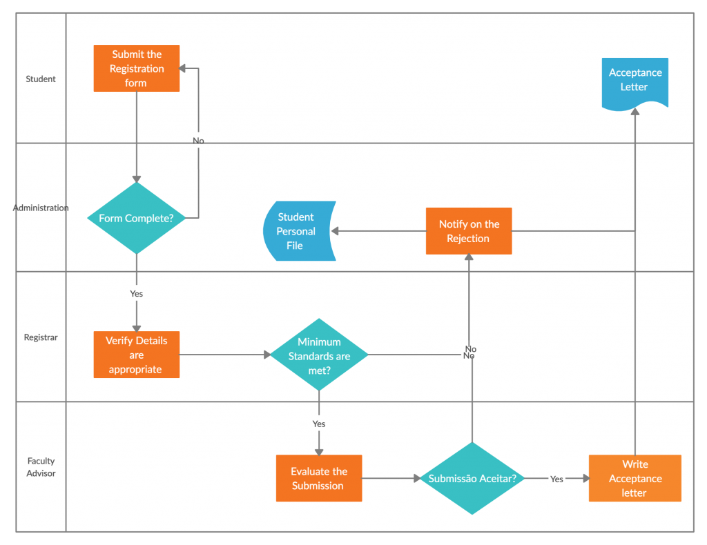 Proceso de solicitud del estudiante