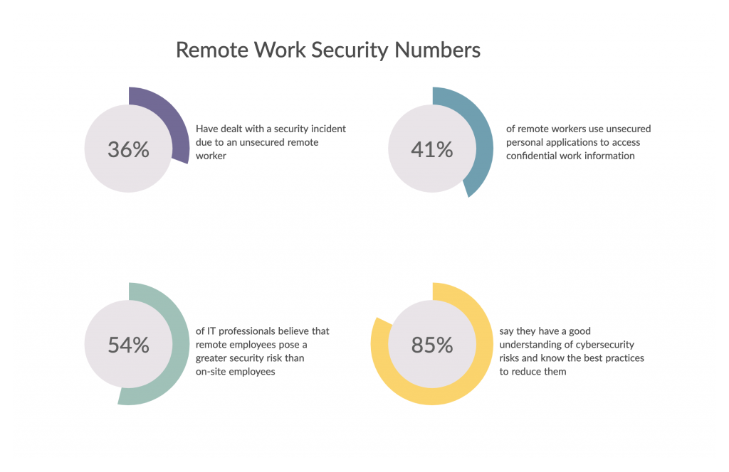 Remote-Work-Security-Stats-cybersecurity tips