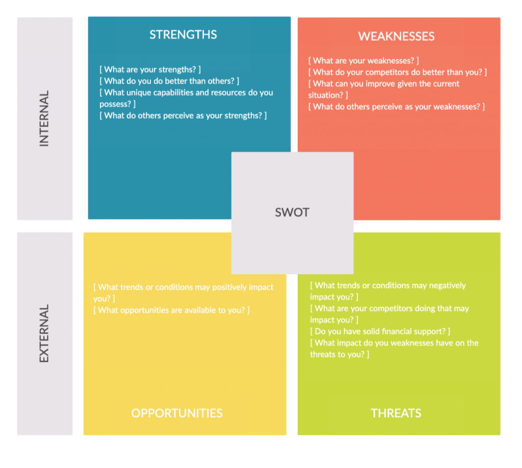 SWOT Analysis Template for online professional development for remote teams