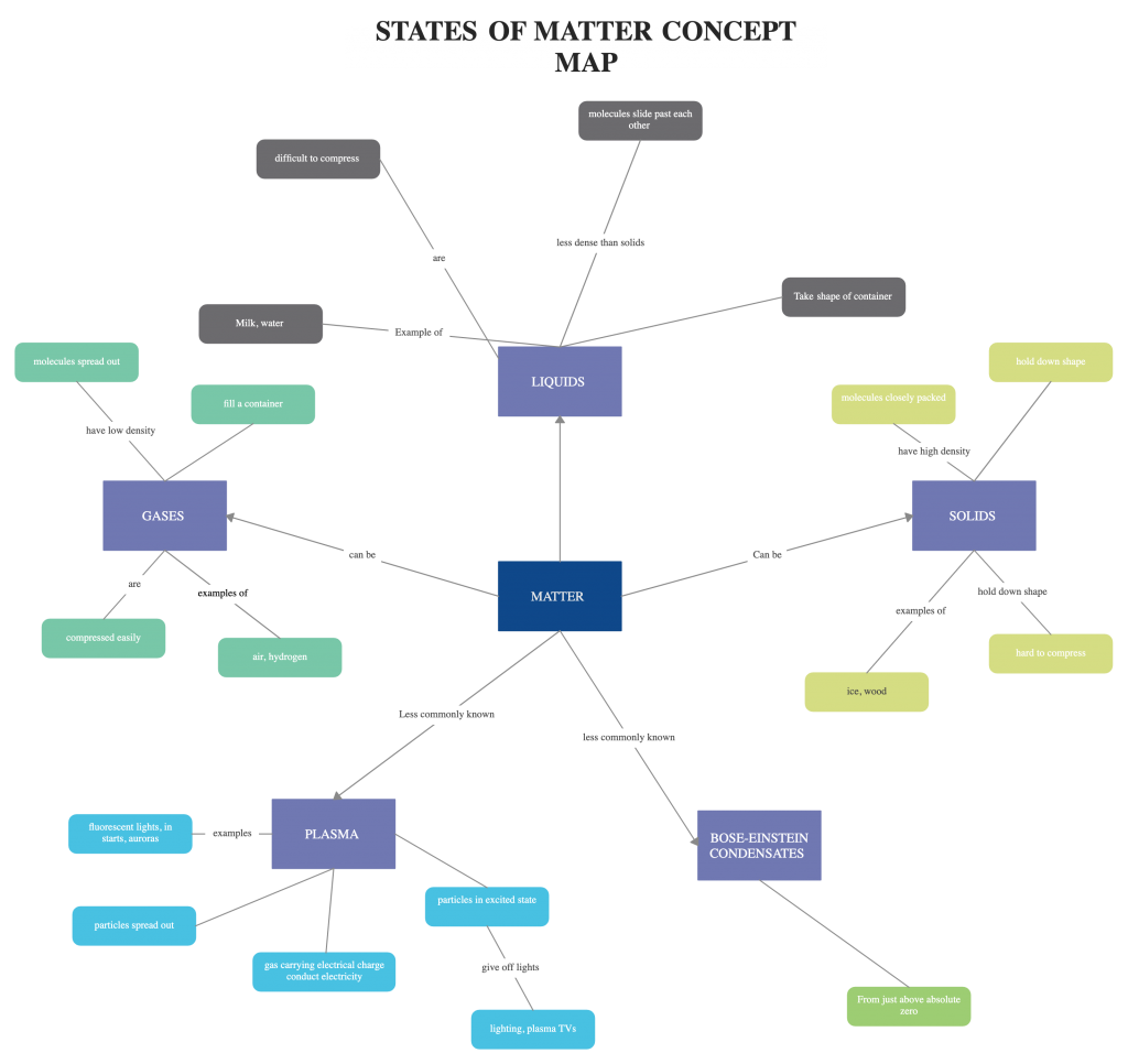 Concept Map Template 