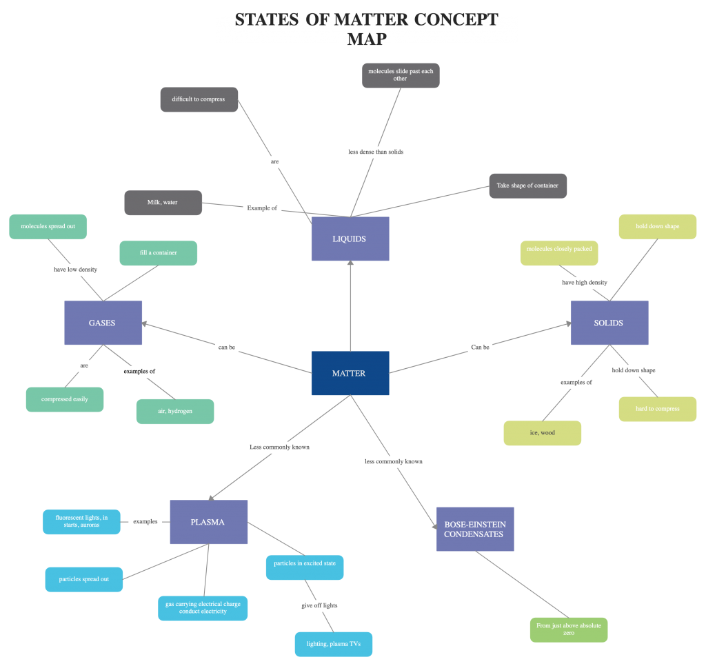 The Ultimate Guide To Visual Note Taking Techniques Tips And Templates   Matter Concept Map States Of Matter Classic 1024x966 