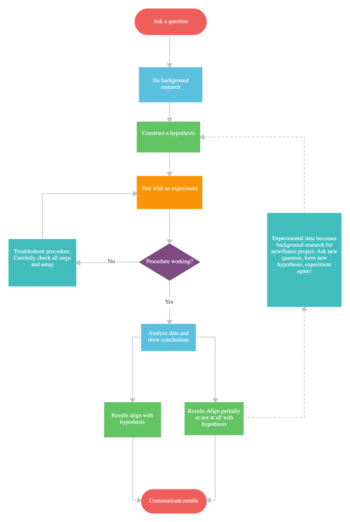 Plantilla de diagrama de flujo Técnica visual para tomar notas