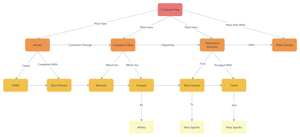 Concept Map Template for Online Teaching Activities