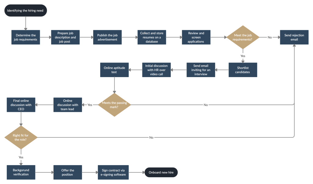 Szablon diagramu przepływu informacji dla efektywnej komunikacji w zespole 