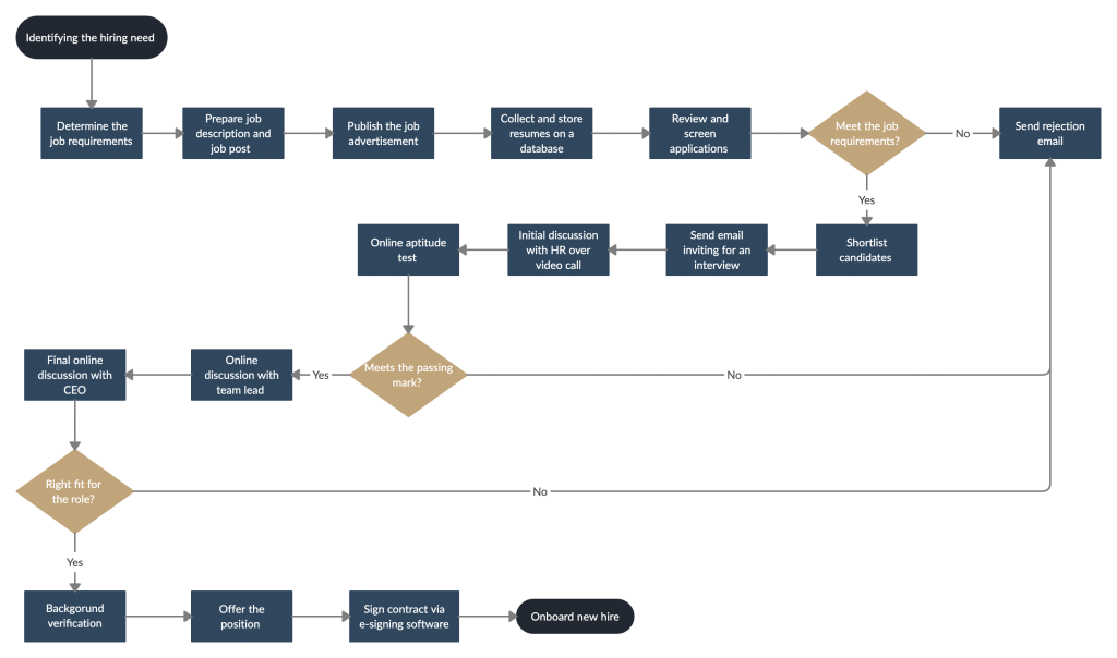 Stroomschema sjabloon voor effectieve team communicatie 