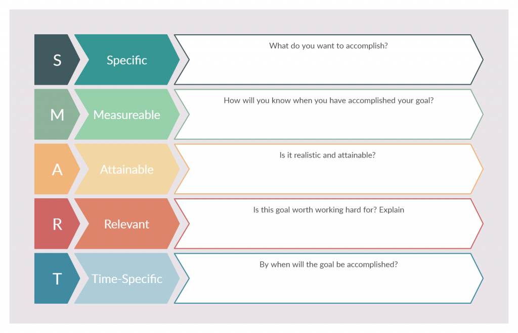 Smart goals template for remote performance reviews.