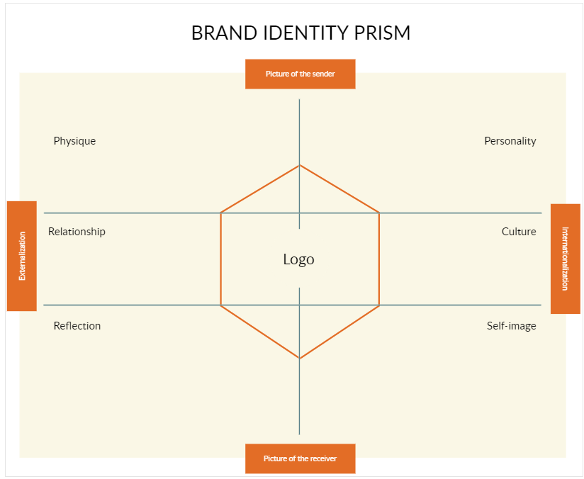 Brand Identity Prism