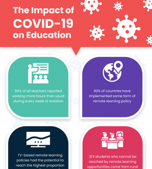 Impact of COVID 19 on Education