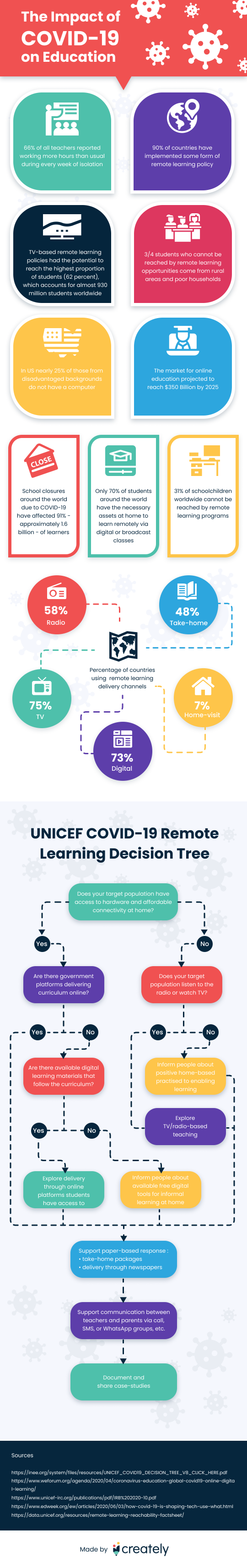 Impact of COVID 19 on Education