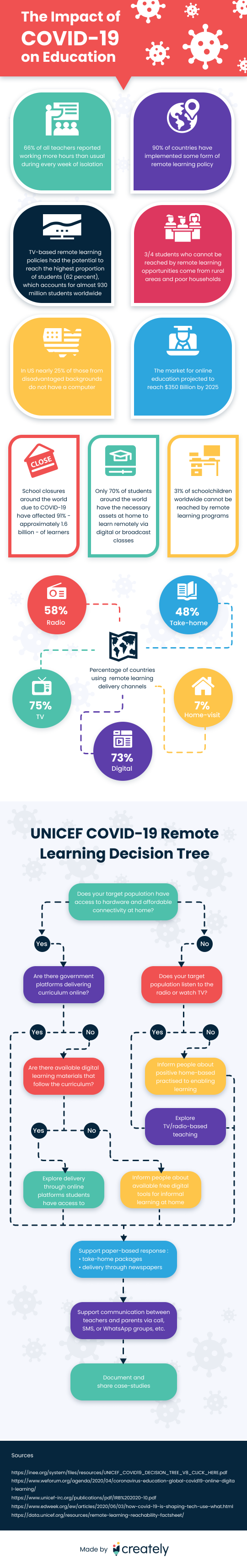 conclusion of impact of covid 19 on education in india