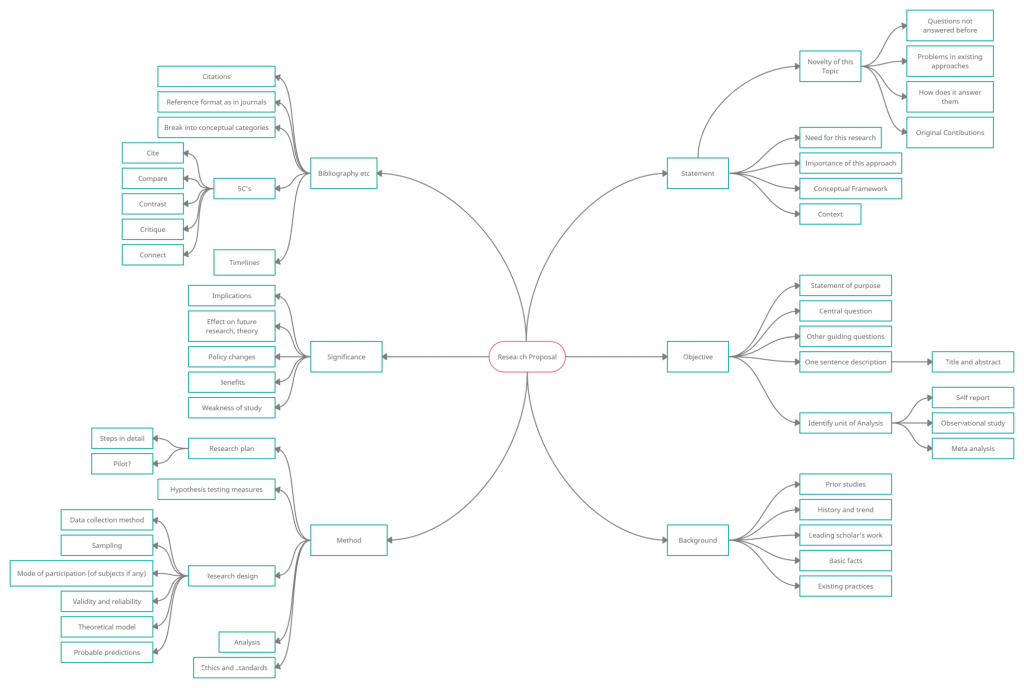 Ein Mindmap-Beispiel, das die meisten Dinge abdeckt, die in einem Forschungsantrag enthalten sind