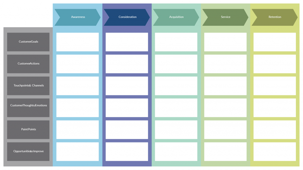 Customer-centric visual tools- Journey Maps